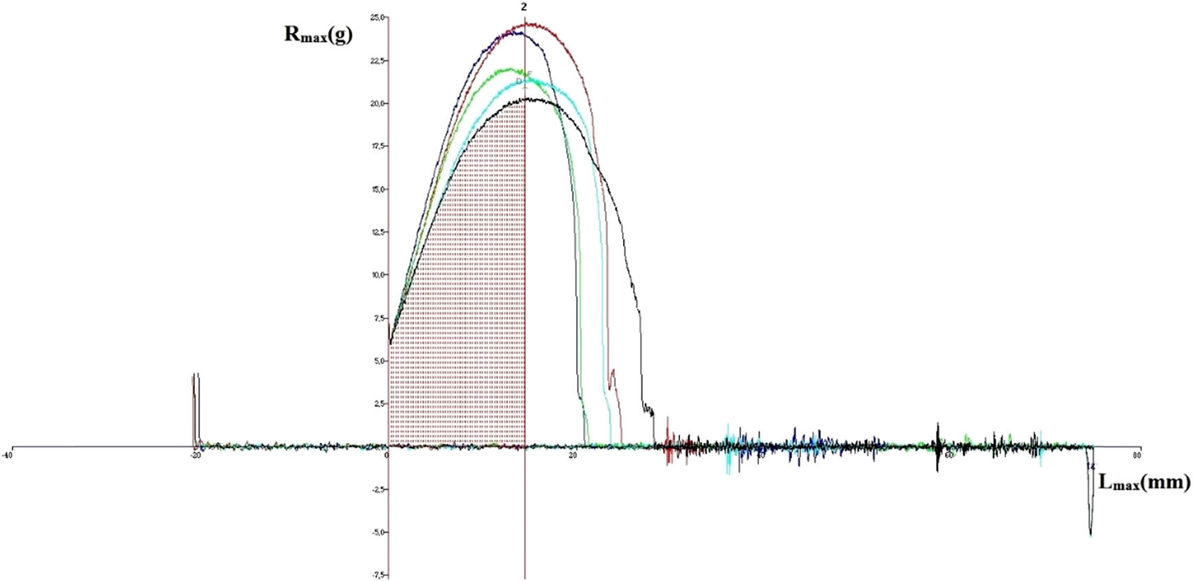 Figure 3
Graph obtained on the texture analyzer for variant containing Glu-A3f, Glu-B3b, and Glu-D3e (R
max – resistance, L
max – extension).