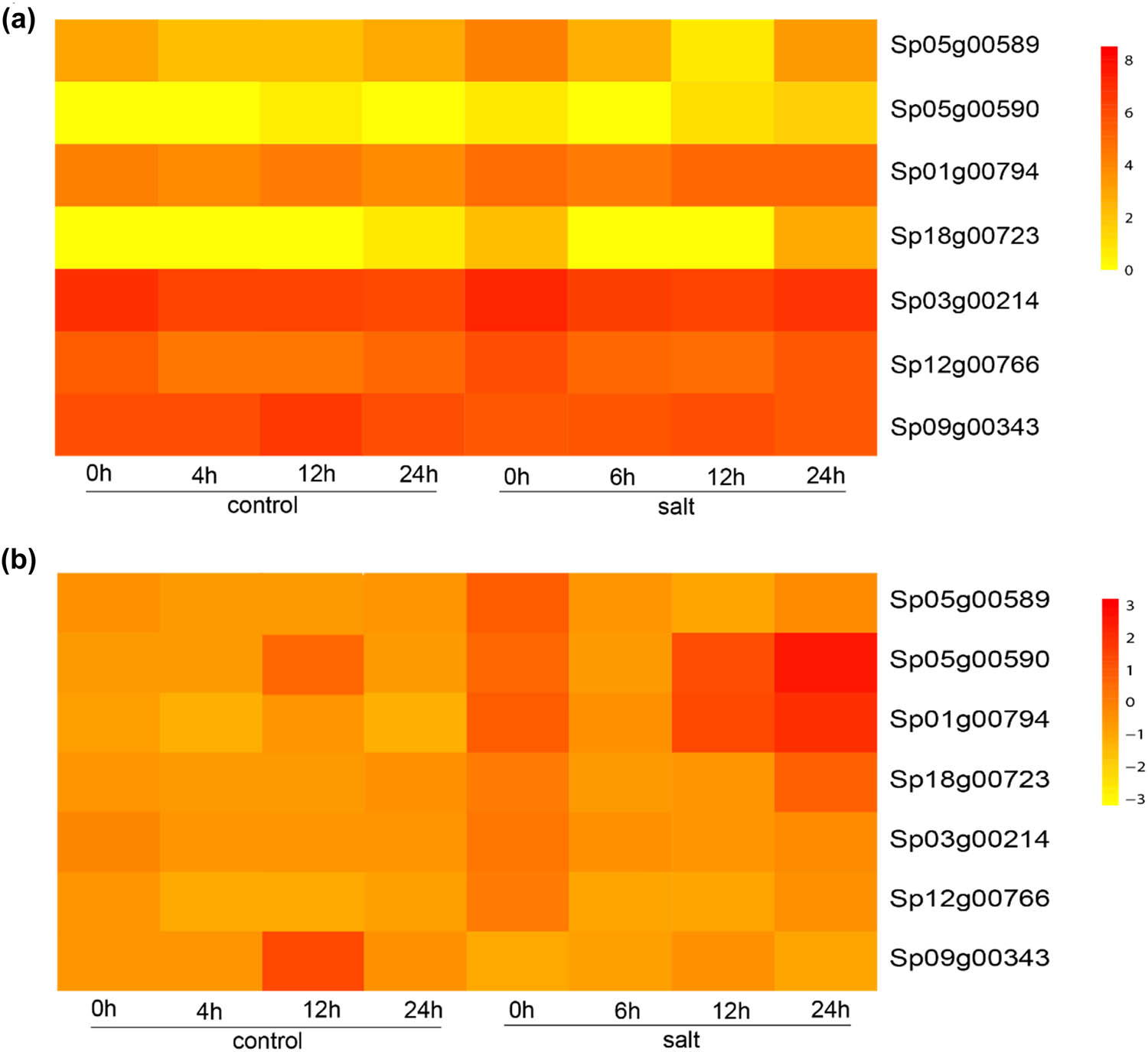 Figure 5 
                  Expression of GT2 genes in response to salt treatment in duckweed. (a) Heatmap of the duckweed GT2 gene expression. (b) Heatmap of the normalized expression of duckweed GT2 genes, showing relative expression between the leaves and roots for each gene.
               