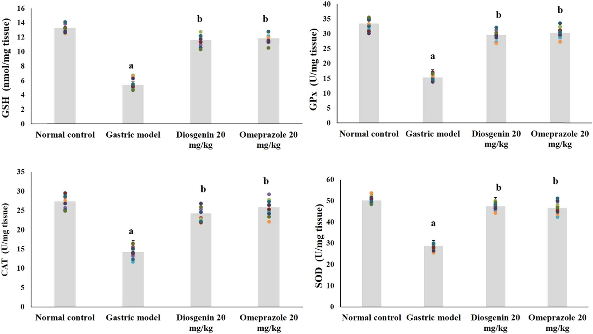 Figure 2
Diosgenin prevents oxidative stress in gastric ulcer-induced rats. Values are expressed as mean ± SEM of antioxidant and antioxidant enzymes in rats (n = 10). p(a) < 0.05 compared to the normal control. p(b) < 0.05 compared to the gastric ulcer model. GSH = reduced glutathione; GPx = glutathione peroxidase; SOD = superoxide dismutase; CAT = catalase.