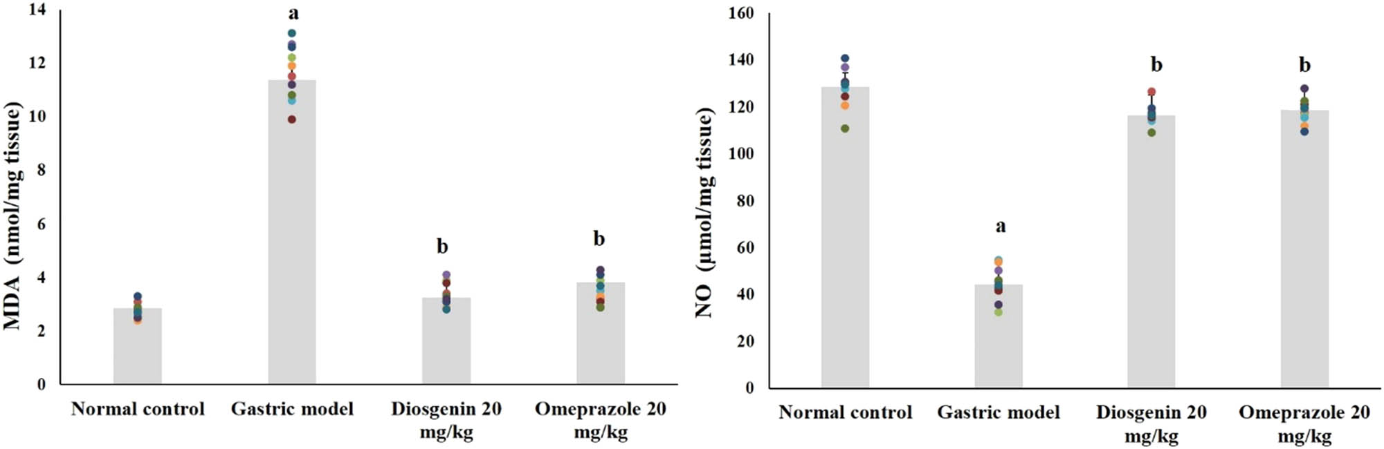 Figure 3
Diosgenin prevents lipid peroxidation and nitric oxide in gastric ulcer-induced rats. Values are expressed as mean ± SEM of lipid peroxidation and nitric oxide levels in rats (n = 10). p(a) < 0.05 compared to the normal control. p(b) < 0.05 compared to the gastric ulcer model. MDA = malondialdehyde; NO = nitric oxide.