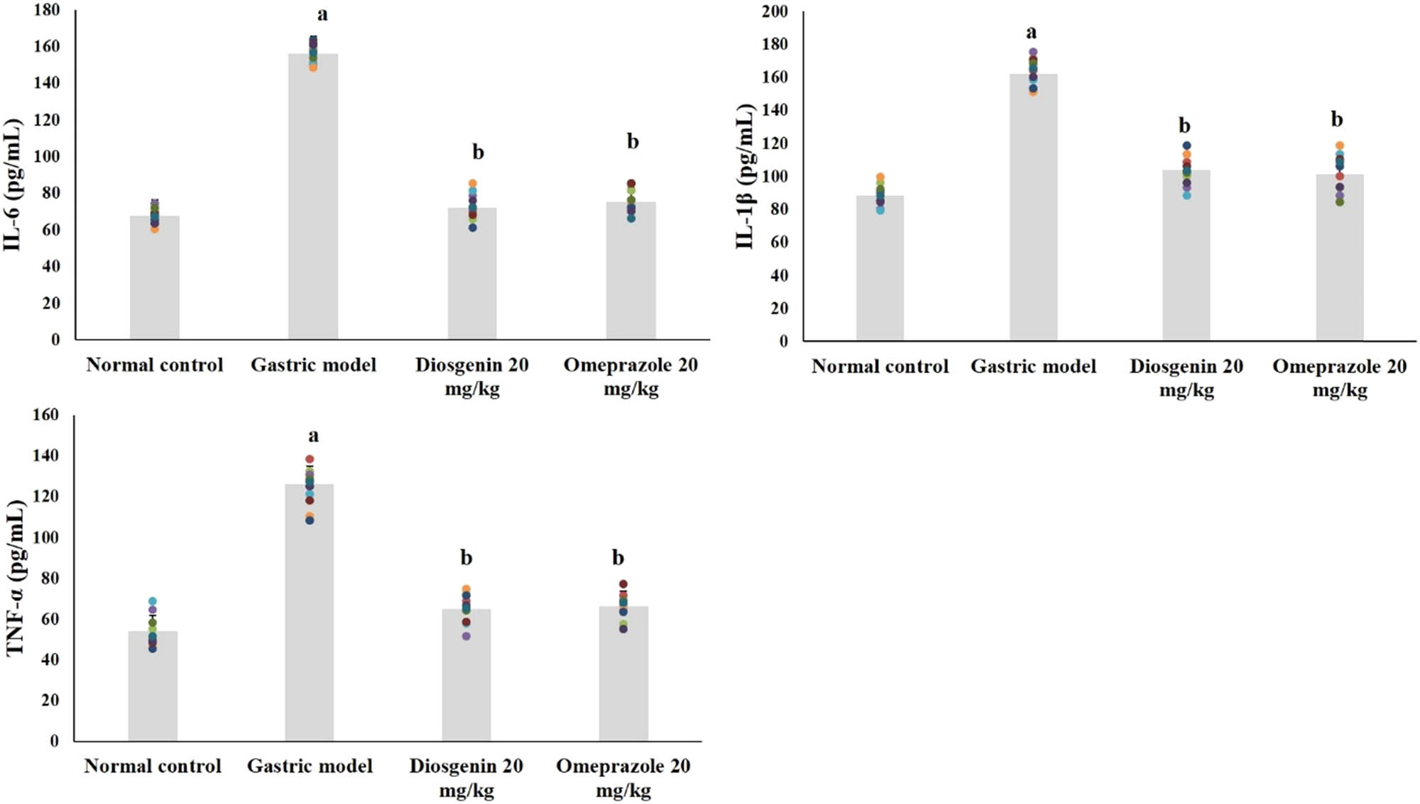 Figure 4
Diosgenin prevents pro-inflammatory cytokines (TNF-α, IL-1β, and IL-6) in gastric ulcer-induced rats. Values are expressed as mean ± SEM of pro-inflammatory cytokines TNF-α, IL-1β, and IL-6 in rats (n = 10). p(a) < 0.05 compared to the normal control. p(b) < 0.05 compared to the gastric ulcer model.