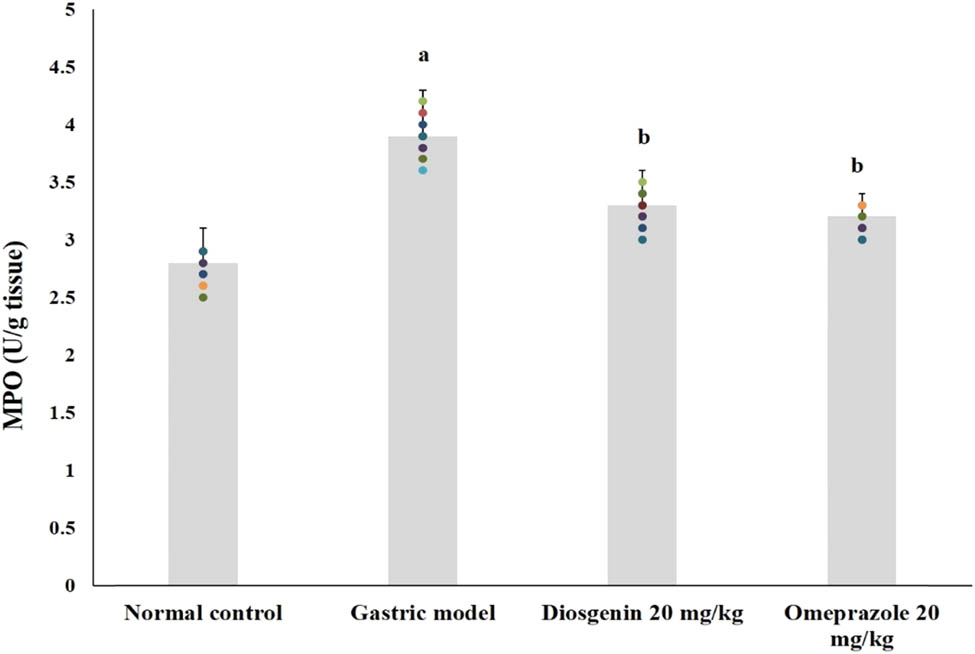 Figure 5
Effects of diosgenin on MPO activities in rat gastric tissue. Values are expressed as mean ± SEM of MPO activities in rats (n = 10). p(a) < 0.05 compared to the normal control. p(b) < 0.05 compared to the gastric ulcer model.