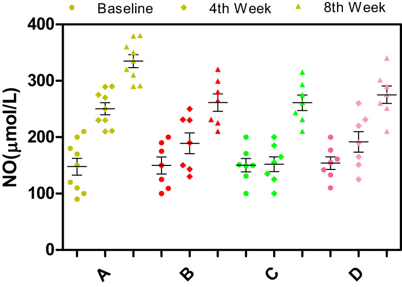 Figure 6 
                     Effects of different enantiomers of amlodipine on serum NO levels in rabbits at baseline, the 4th week, and the 8th week. Data are presented as mean ± SD. p < 0.05 was considered a significant difference. Group A = high-fat diet alone (control group), group B = high-fat diet plus 2.5 mg/kg/day S-amlodipine, group C = high-fat diet plus 2.5 mg/kg/day R-amlodipine, and group D = high-fat diet plus 5 mg/kg/day racemic amlodipine. eNOS = endothelial nitric oxide synthase. *
                        p > 0.05, #
                        p > 0.05, and $
                        p > 0.05 compared with group A.
                  