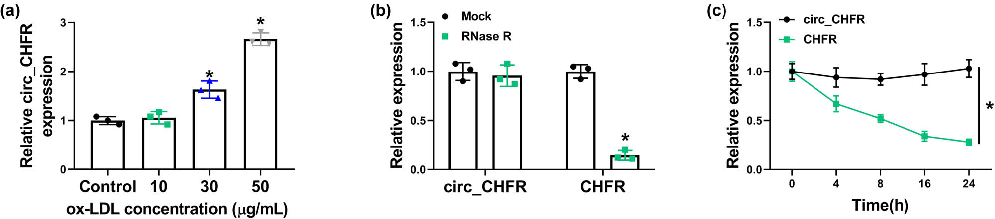 Figure 1
circ_CHFR was highly expressed in HBMECs treated with ox-LDL. (a) circ_CHFR expression was detected by qRT-PCR in HBMECs treated with ox-LDL (10, 30 and 50 μg/mL). (b and c) RNase R and actinomycin D treatment assays were employed to demonstrate circ_CHFR was a circular RNA. *P < 0.05.