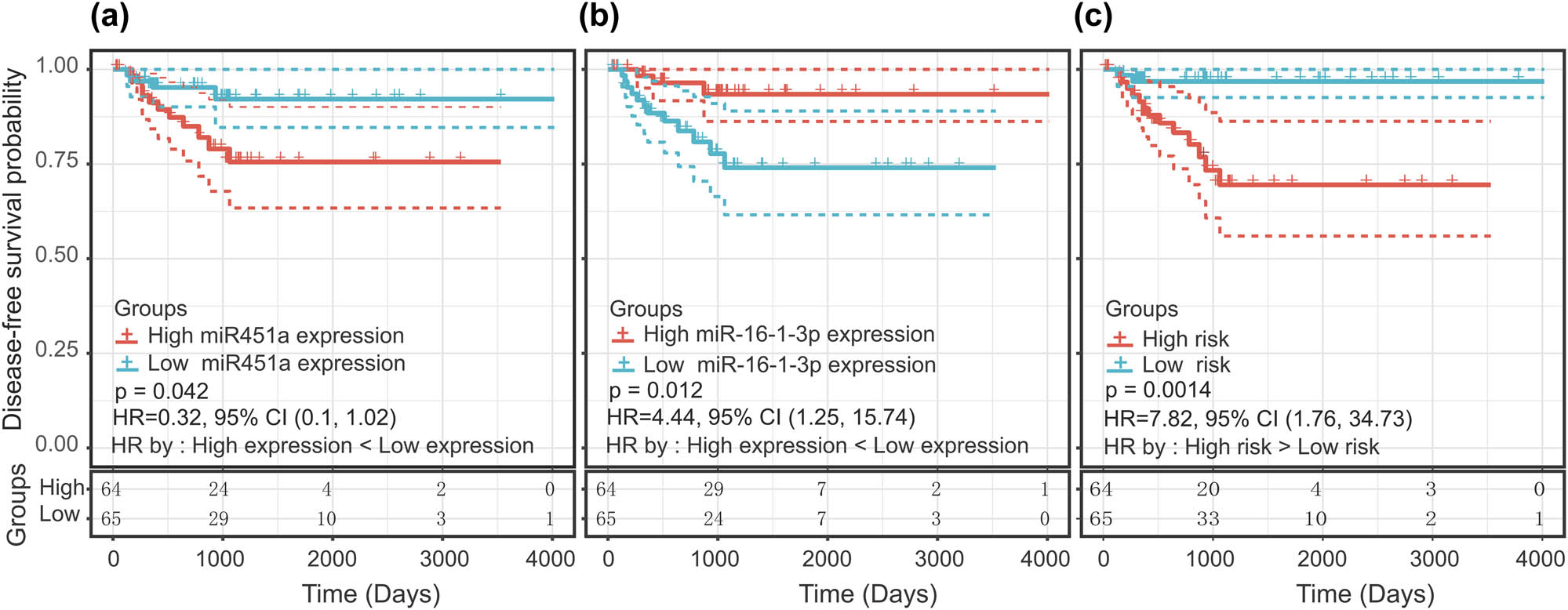 Figure 2 
                  Kaplan–Meier curve with the log-rank test for miRNAs and the miRNA signature. (a) miR-16-1-3p, (b) miR-451a, and (c) two-miRNA signature.
               