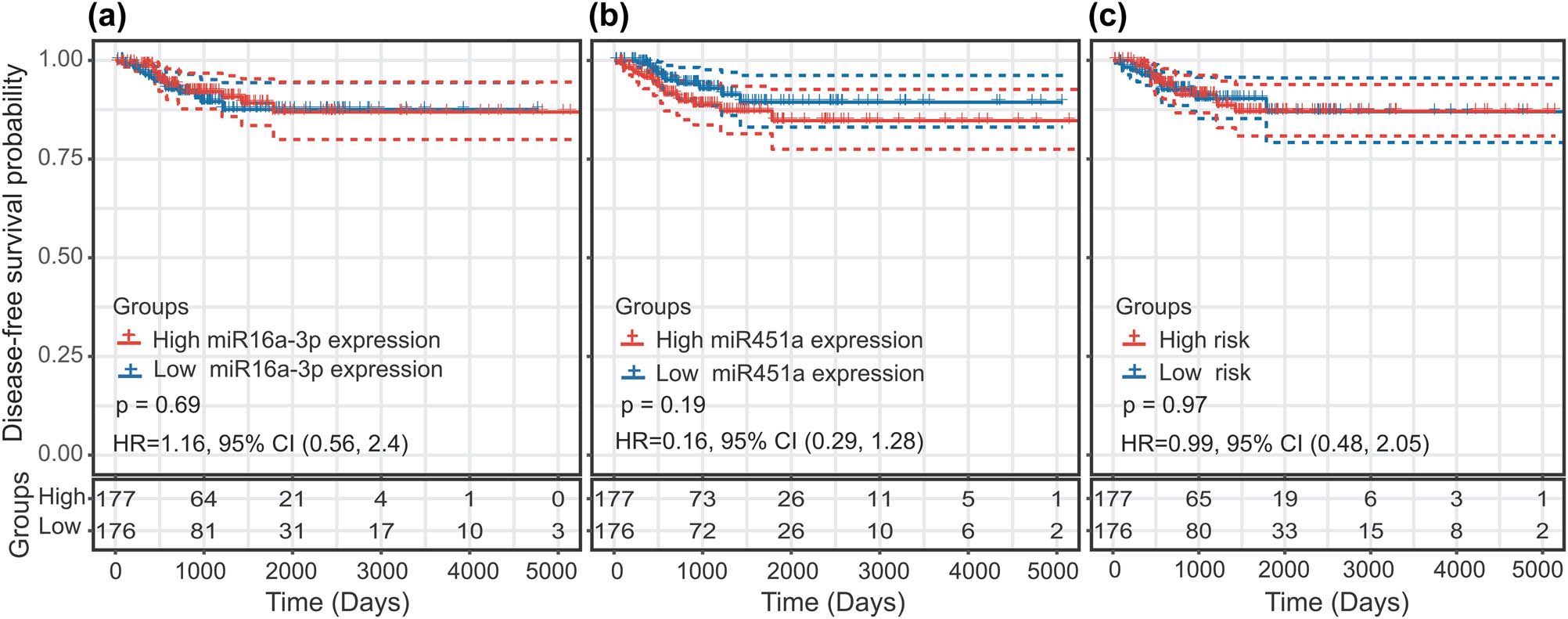 Figure 6 
                  Predictive value of the miRNA biomarkers in female thyroid cancer patients using the Kaplan–Meier curve: (a) miR-16-1-3p, (b) miR-451a, and (c) two-miRNA signature.
               