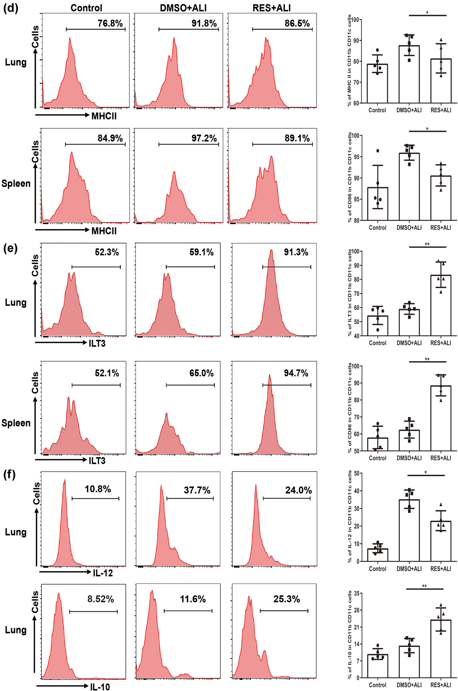 Figure 4 
                  Pretreated RES has no influence on cDCs expansion, but regulated pulmonary and splenic cDCs maturation and function. 24 h after LPS exposure, cDCs’ responses were evaluated in differential treatment mice groups. (a) The representative flow cytometry profile and frequency of cDCs (CD11b+CD11c+) response in lung and spleen upon LPS challenge. Plots were pregated on CD45 cells. (b–d) The representative flow cytometry profile and frequency of co-stimulatory molecules (CD80 and CD86) and MHC II in lung and spleen upon LPS challenge. (e) The representative flow cytometry profile and frequency of inhibitory molecule ILT3 in lung and spleen upon LPS challenge. (f) The representative flow cytometry profile and frequency of IL-12 and IL-10 secretion in lung upon LPS challenge. Plots were pregated on cDCs cells (from b to f). Data were from one representative experiment of three performed and presented as the mean value ± SEM (n = 5), 1-way ANOVA was used, *P < 0.05, **P < 0.01, and ***P < 0.001, n.s means no significance.
               