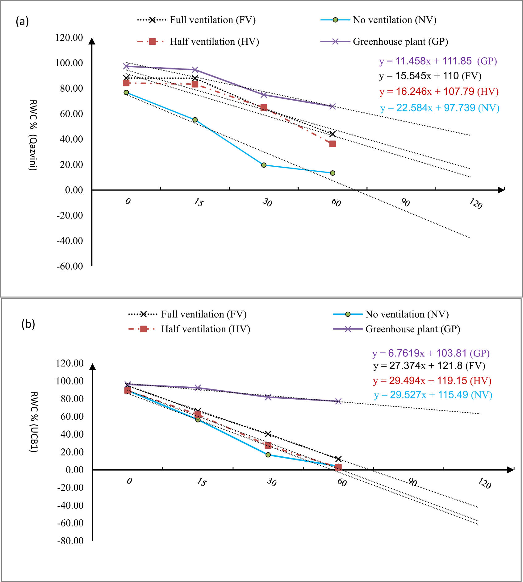 Figure 4 
                  RWC% changing, as result of leaf desiccation in the Qazvini pistachio rootstock, affected by different ventilation levels in the in vitro conditions vs greenhouse plant in the first 60 min for cv. Qzvinig (a) and UCB1 (b), horizontal axis consists of different experimental times, vertical: RWC% changing.
               