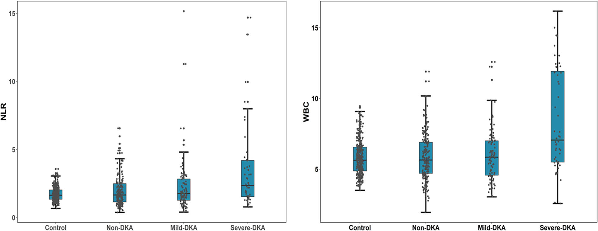 Figure 1
Differences in NLR and WBC levels among the four groups. Serum NLR and WBC levels of T1DM patients are significantly higher than that of normal controls and if DKA occurs, the NLR and WBC levels increase further and increase with the severity of DKA. Abbreviation: NLR, neutrophil/lymphocyte ratio; WBC, white blood cells; Non-DKA group: T1DM patients in an uninfected state without ketosis or ketoacidosis. Mild-DKA group: T1DM patients with ketosis and in an uninfected state. Severe-DKA group: T1DM patients with ketoacidosis and in an uninfected state.