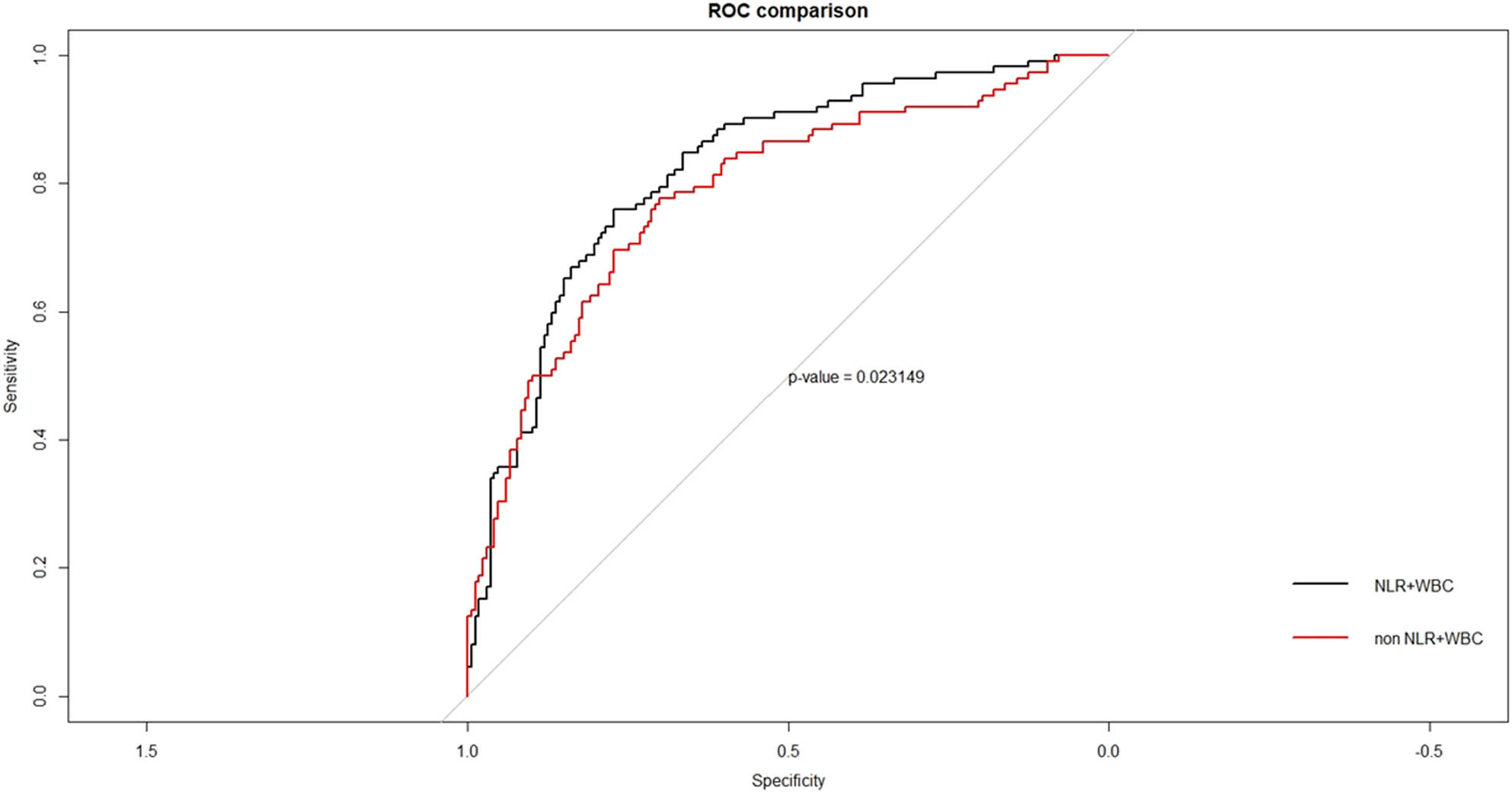 Figure 2
ROC curve of the predicted variables associated with the occurrence of DKA in T1DM patients. The diagnosis analysis showed that except for NLR and WBC, the area under curve (AUC) of indicators with the statistical difference in patients with and without DKA were 0.747 for DKA diagnosis, and after the addition of NLR and WBC, the AUC was 0.806. The addition of inflammation indicators can play a statistically significant gain in the prediction model of the occurrence of DKA. Abbreviation: ROC, receiver operating characteristic curve analysis; NLR, neutrophil/lymphocyte ratio; WBC, white blood cells. Differences with a probability value of p < 0.05 were considered statistically significant.