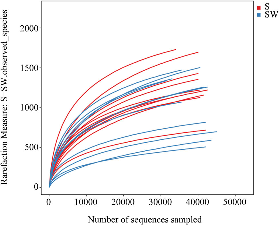 Figure 1
Observed species rarefaction curves of all samples. S: control group and SW: washed group.