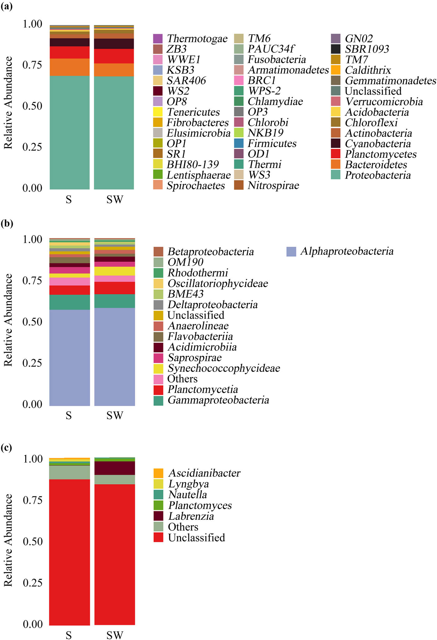 Figure 2
Bacterial distribution in the different groups: (a) evaluated at the phylum taxonomical level, (b) evaluated at the class taxonomical level, and (c) evaluated at the genus taxonomical level. S: control group and SW: washed group.
