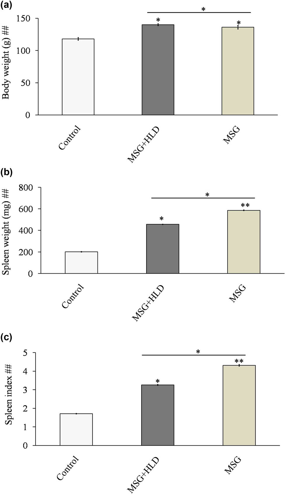 Figure 1 
               MSG with or without HLD induced changes in body weight (a), spleen weight (b), and spleen index (c). Significance level based on Kruskal–Wallis test [##P < 0.01]. Control vs MSG and Control vs MSG + HLD: **P < 0.01 and *P < 0.05.
            