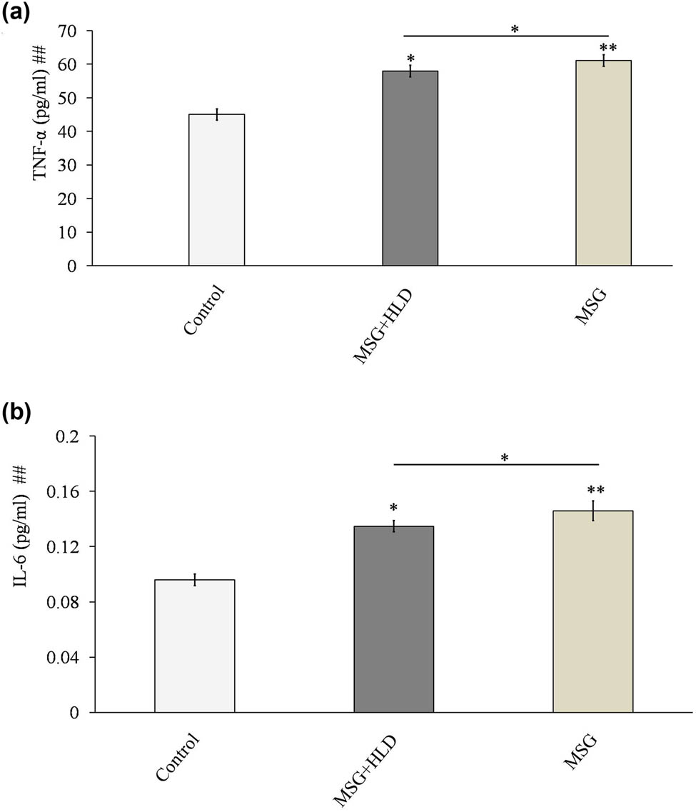 Figure 2 
                  MSG with or without HLD induced changes in TNF-α (a) and IL-6 (b). Significance level based on Kruskal–Wallis test [##P < 0.01]. Control vs MSG and Control vs MSG + HLD: **P < 0.01 and *P < 0.05.
               