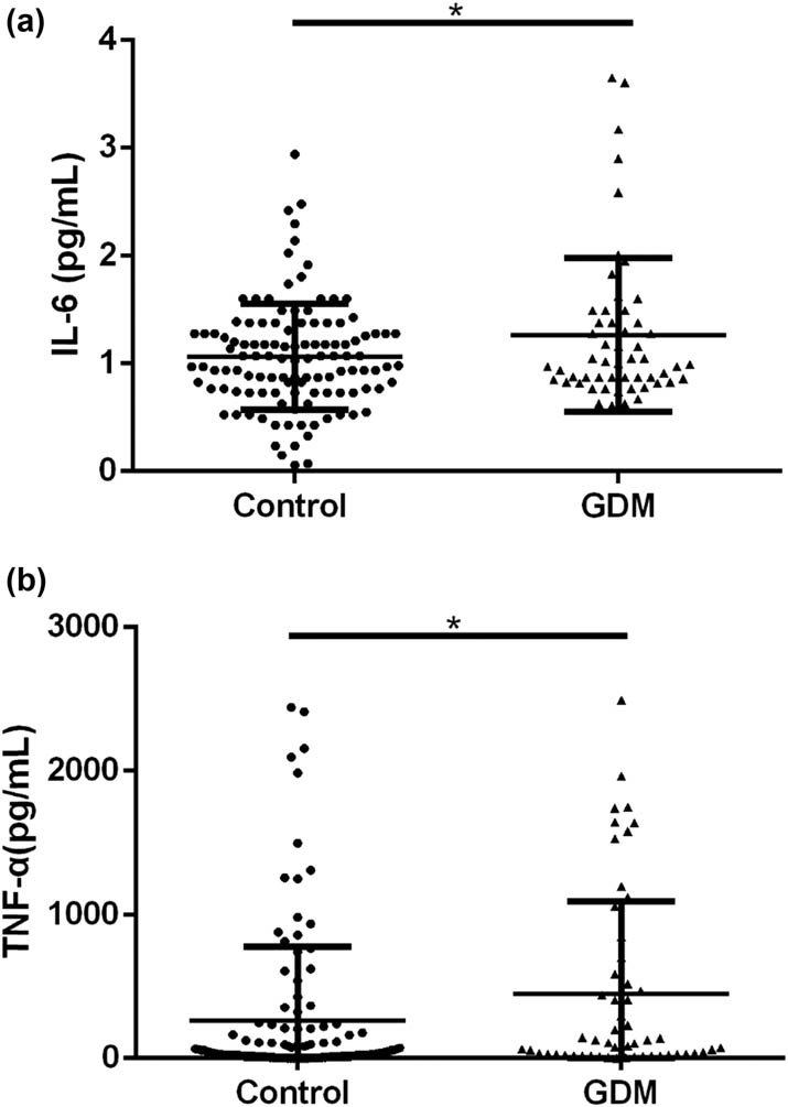 Figure 1
Elevated expression of IL-6 and TNF-α in serum of the GDM patients: (a) comparison of the serum level of IL-6 between control and GDM group and (b) comparison of the serum level of TNF-α between control and GDM groups. *p < 0.05, **p < 0.01.