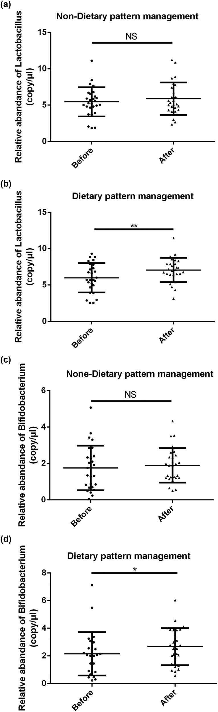 Figure 3
Effect of dietary pattern on the relative abundance of fecal microbiota in GDM patients: (a) the relative abundance of Lactobacillus and (b) the relative abundance of Bifidobacterium. **p < 0.01, ***p < 0.001.