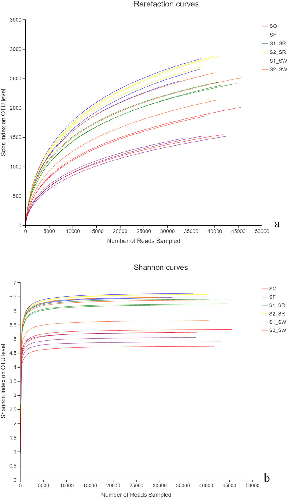 Figure 2
(a) Rarefaction curves and (b) Shannon–Wiener curve.
