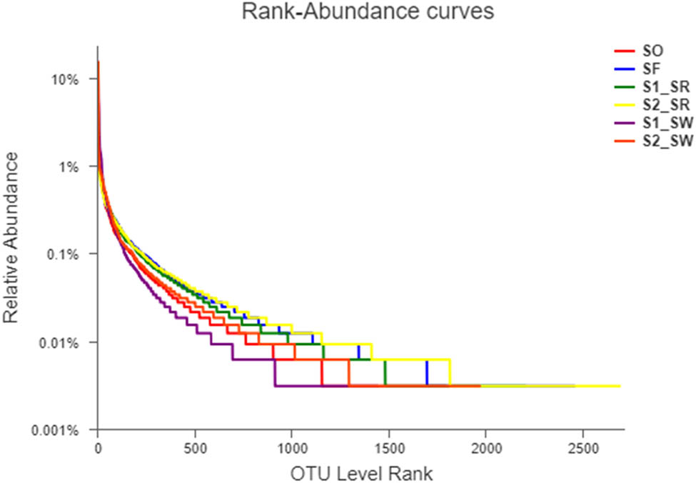 Figure 3
Rank abundance curves.