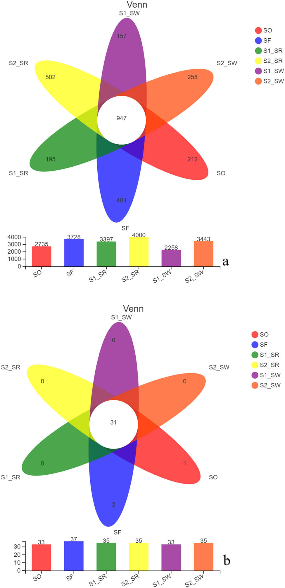 Figure 4
(a) OTU Wayne diagram of six soil samples and (b) Venn diagram of species in six soil samples.