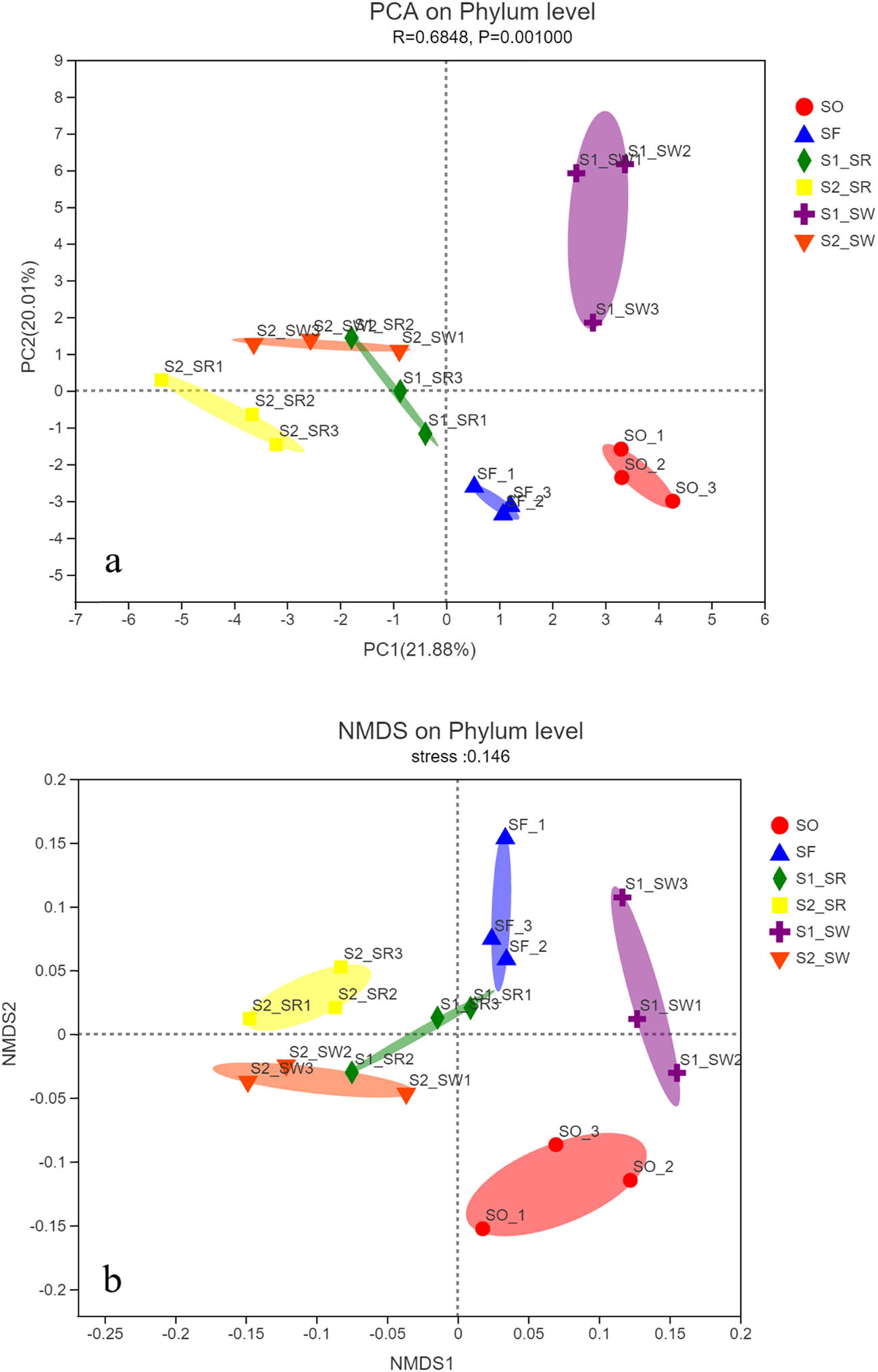 Figure 5
(a) PCA of the bacterial communities in sample and (b) NMDS of the bacterial communities in sample. Note: PCA of sampling points are based on Bray–Curtis microbial community distance. The horizontal and vertical axes represent two eigenvalues, which can best reflect the variance. Each point represents a sample, and the same color is the same sample point.
