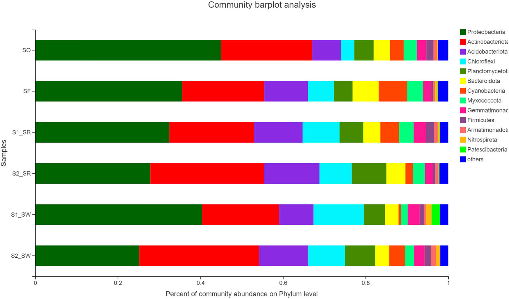 Figure 6
Relative abundance of soil bacterial community in six sampling sites (relative abundance > 0.1%) (Phylum level).
