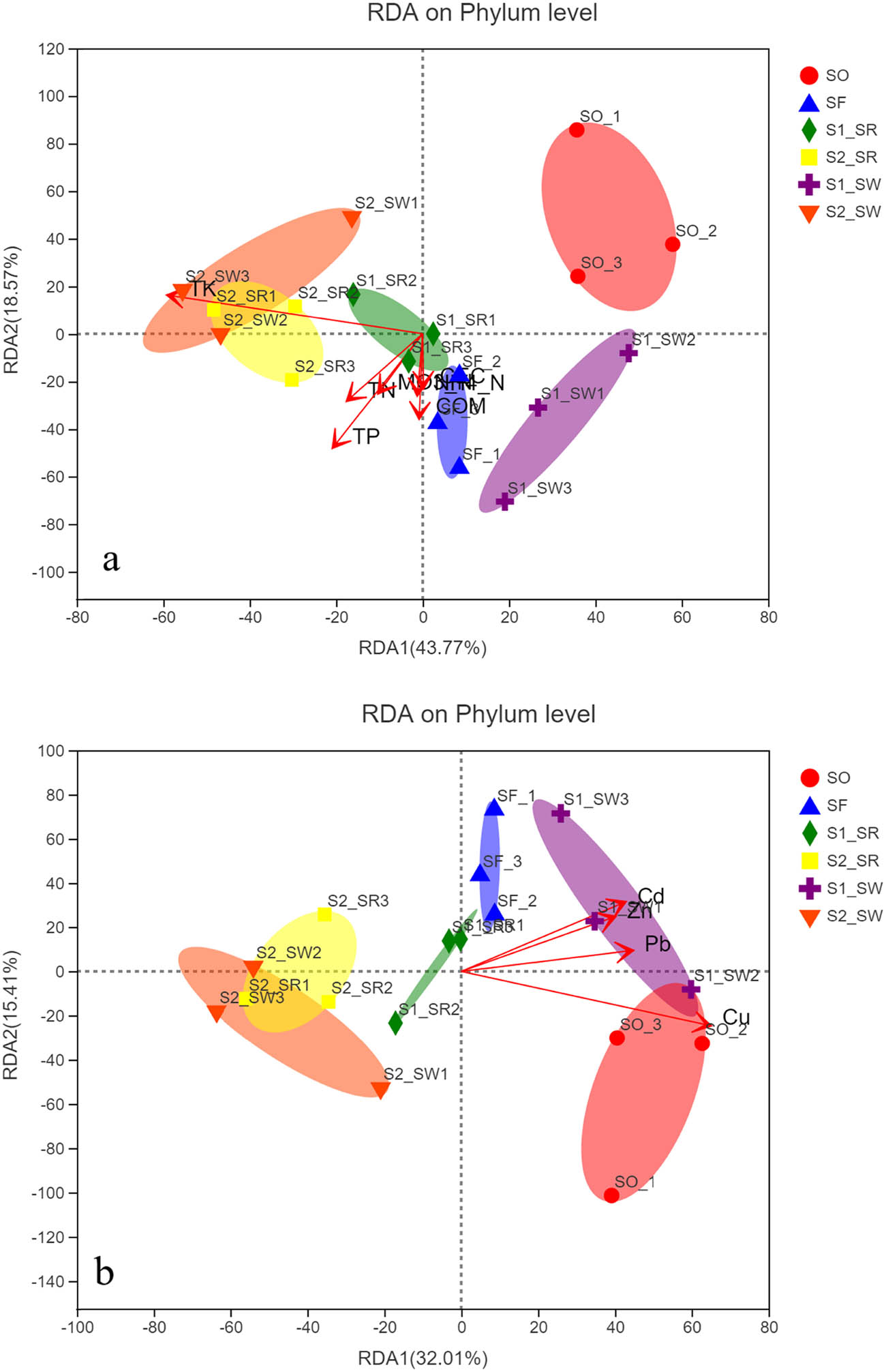 Figure 9
(a) RDA results of the soil physicochemical characteristics and the relative abundance of bacterial phyla and (b) RDA results of the soil HM factors and the relative abundance of bacterial phyla.
