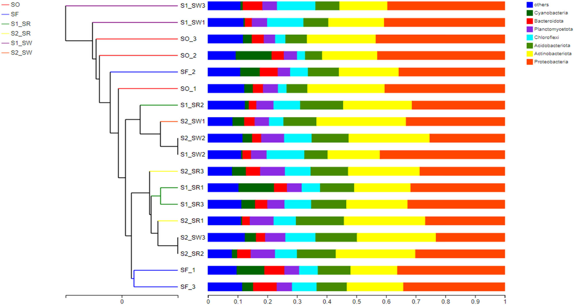 Figure 10
UPGMA clusters of different bacterial communities.
