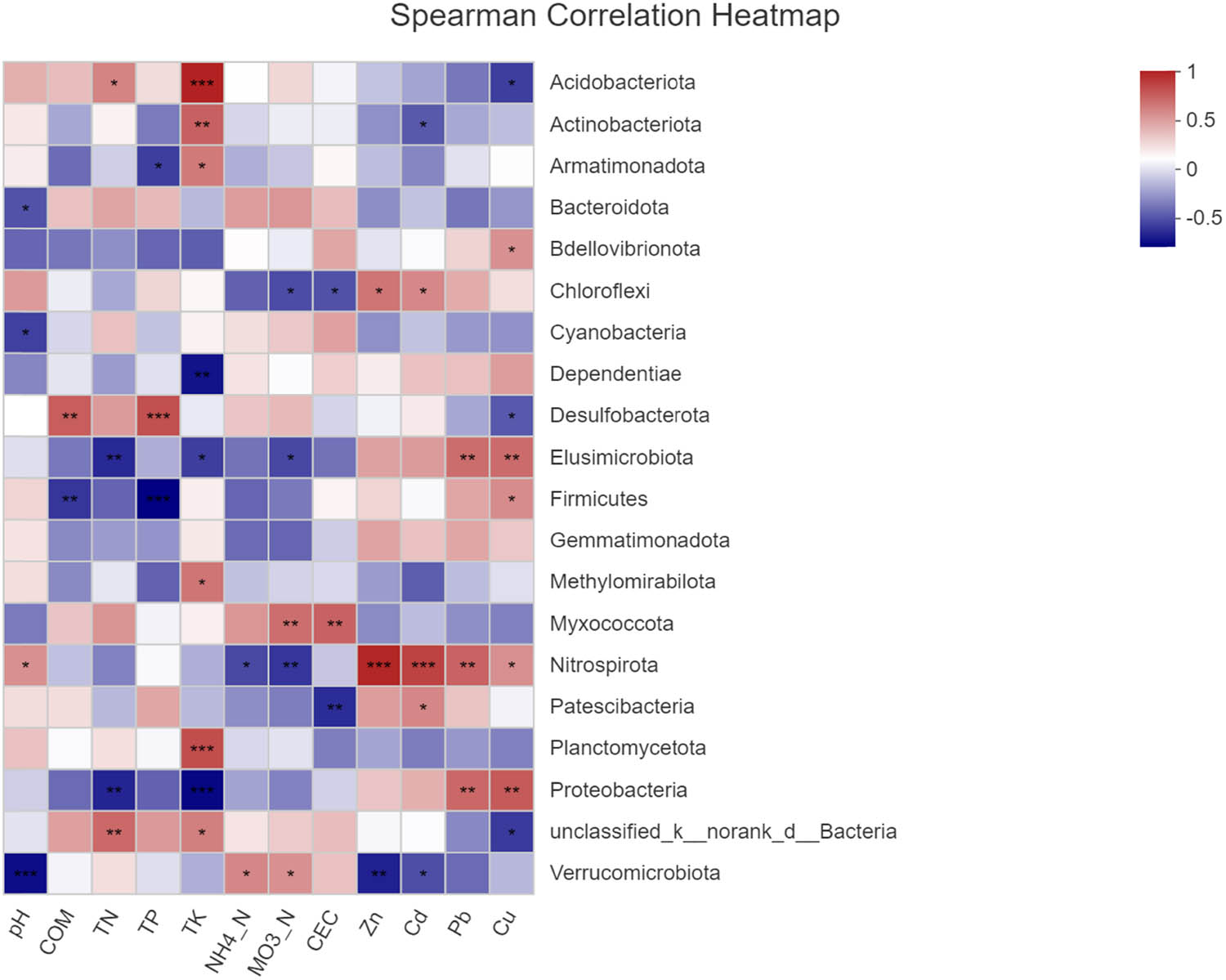 Figure 11
Heatmap analysis of the relationships between the fungal community composition at the phylum level and soil chemical properties. *P < 0.05, **P < 0.01, and ***P < 0.001.
