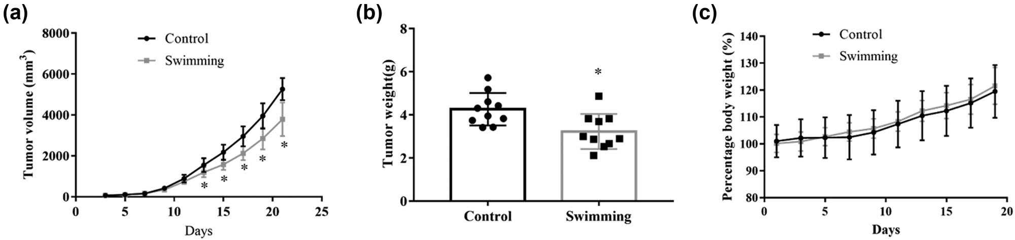 Figure 1
Effects of swimming on the growth of tumors derived from transplanted colorectal cancer cells in mice. (a) Tumor volume was monitored during the exercise period for 21 days. (b) Tumor weight was determined using an electronic scale at the end of the experiment. (c) The body weights of the mice were recorded during the experiment. Data are presented as the mean ± SD. * P < 0.05, vs control.
