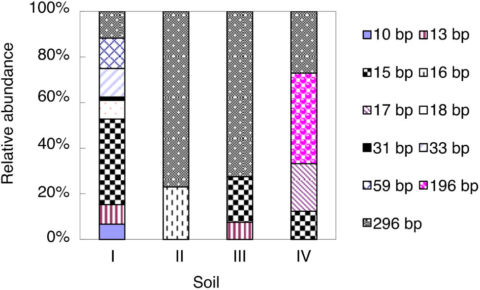 Figure 1 
                  Relative abundance of AOB amoA T-RFs in the studied soils at the end of the incubation. For soil information, see Table 1.
               