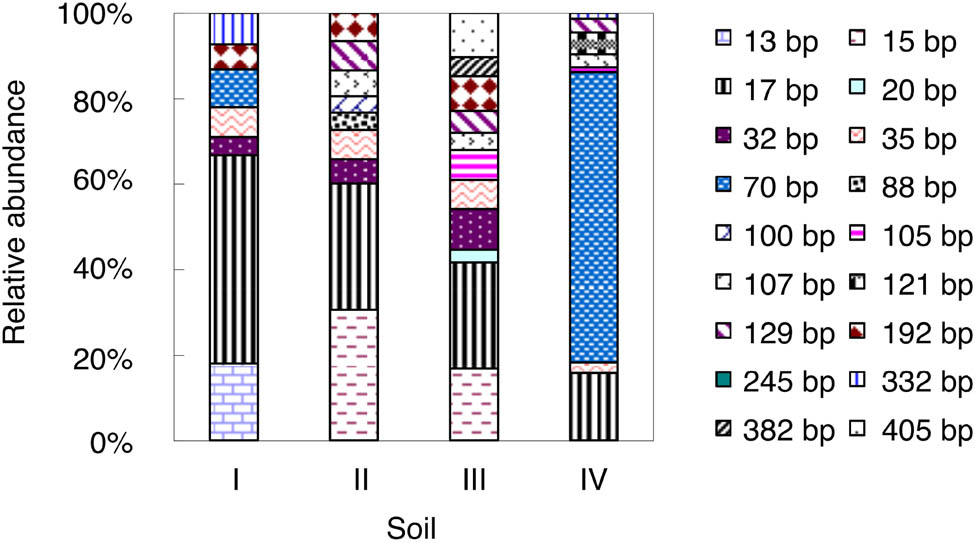 Figure 2 
                  Relative abundance of AOA amoA T-RFs in the studied soils at end of the incubation. For soil information, see Table 1.
               