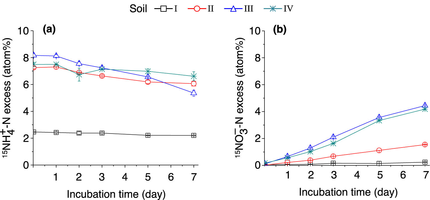 Figure 5 
                  Dynamics of soil 
                        
                           
                           
                              
                                 N
                                 
                                 
                                 
                                 
                                 
                                    15
                                 
                              
                              
                                 
                                    H
                                 
                                 
                                    4
                                 
                                 
                                    +
                                 
                              
                              −
                              N
                           
                           {}^{15}\text{N}{\text{H}}_{4}^{+}-\text{N}
                        
                      atom% excess (a) and 
                        
                           
                           
                              
                                 N
                                 
                                 
                                 
                                 
                                 
                                    15
                                 
                              
                              
                                 
                                    O
                                 
                                 
                                    3
                                 
                                 
                                    –
                                 
                              
                              –
                              N
                           
                           {}^{15}\text{N}{\text{O}}_{3}^{\text{&#x2013;}}\text{&#x2013;}\text{N}
                        
                      atom% excess (b) after adding (15NH4)2SO4. The error bars represent SEM. n = 3 replicates. For soil information, see Table 1.
               
