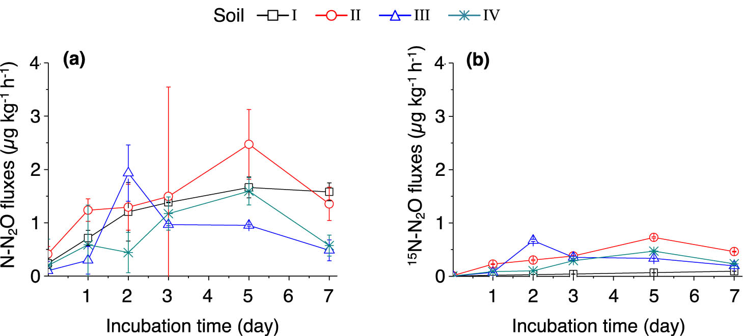 Figure 6 
                  Dynamics of soil N2O emissions (a) and 15N–N2O emissions (b) after adding (15NH4)2SO4. The error bars represent SEM. n = 3 replicates. For soil information, see Table 1.
               