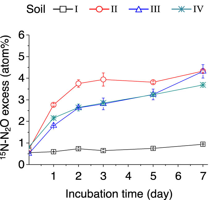 Figure 7 
                  Dynamics of soil 15N–N2O atom% excess after adding (15NH4)2SO4. The error bars represent SEM. n = 3 replicates. For soil information, see Table 1.
               
