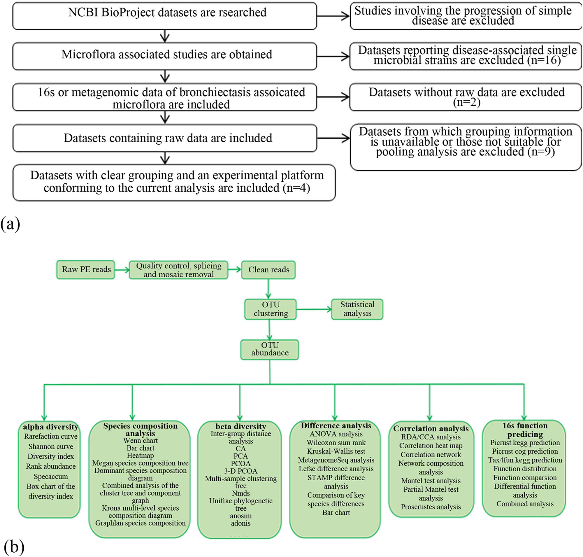 Figure 1
The flow diagram of the study design. (a) sample screening route; (b) informatic analysis route.