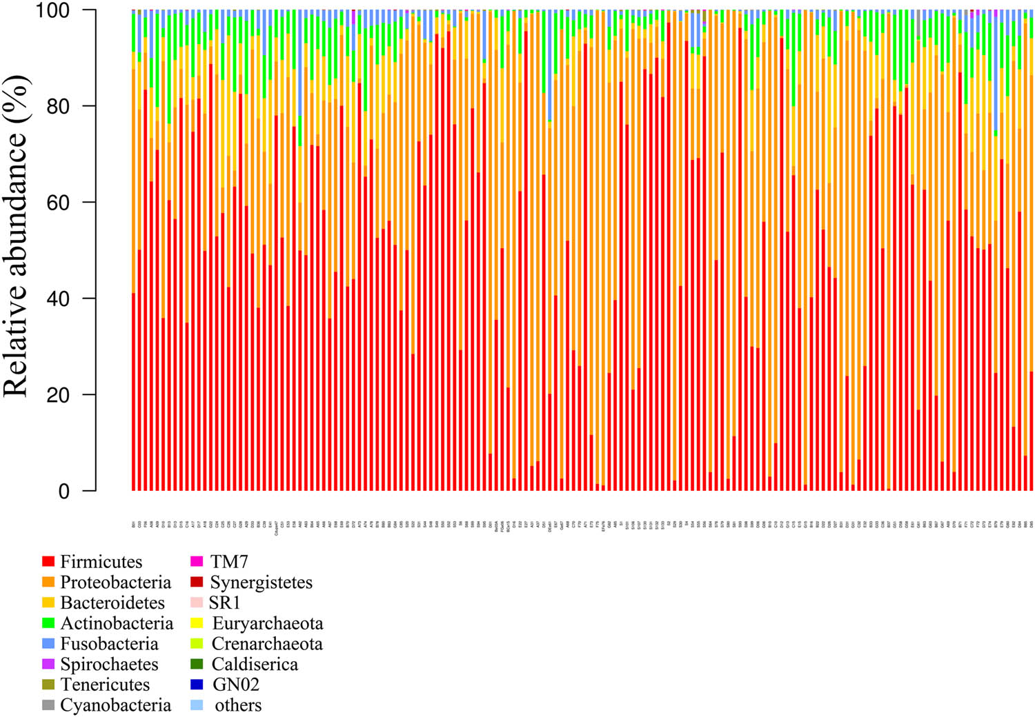 Figure 2
Histogram of the flora structure of the samples (top 15).