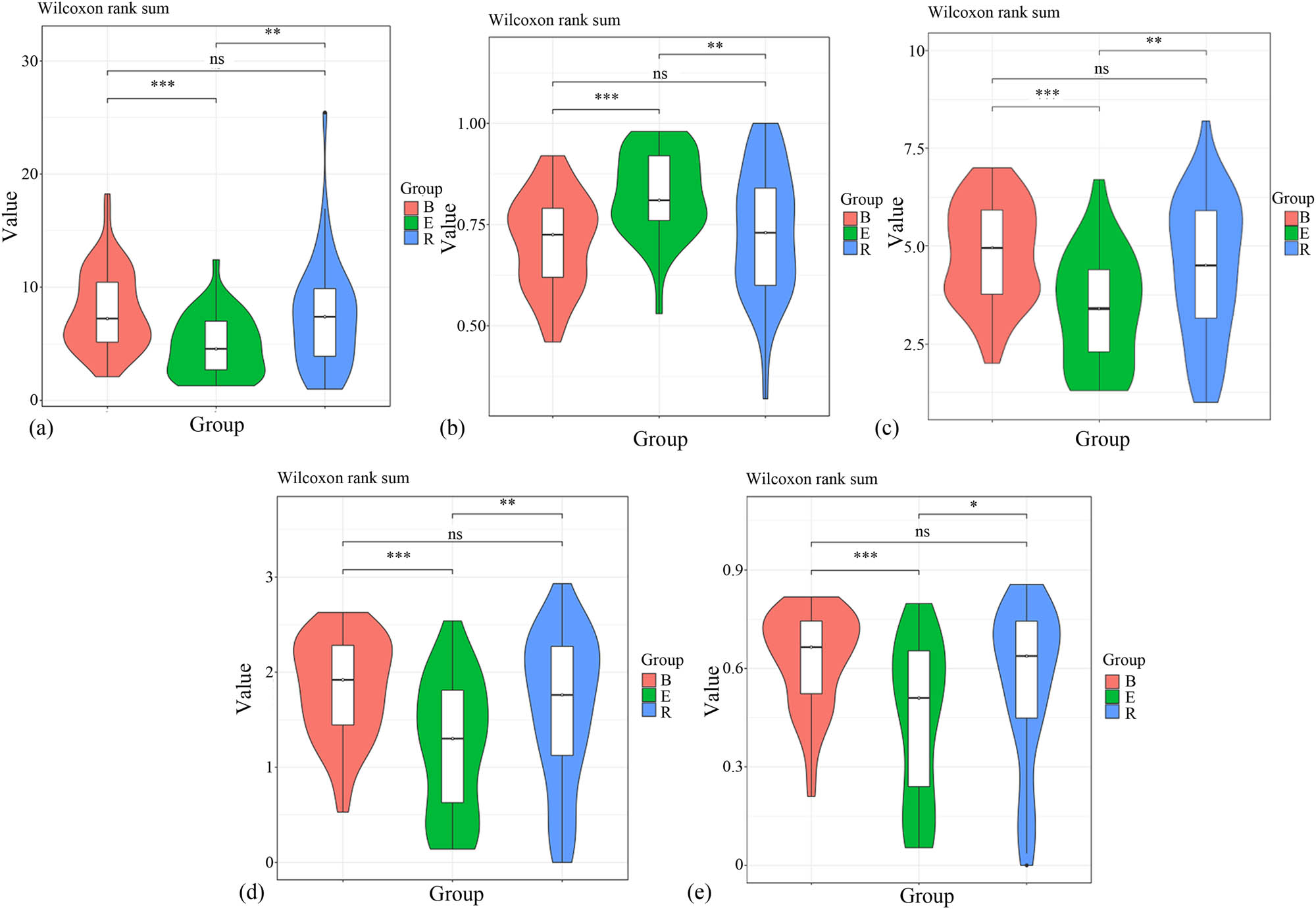 Figure 4
Violin plots of the alpha diversities of the three groups. (a) Chao1 violin. (b) Goods coverage violin. (c) Observed species violin. (d) Shannon violin. (e) Simpson violin. *P < 0.05, **P < 0.01, and ***P < 0.001, ns, no significant difference.