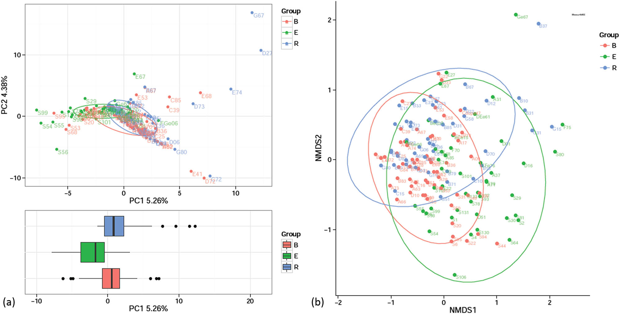Figure 5
Analysis of the beta diversities of the three groups. (a) PCA: the axes indicate two or three eigenvalues that maximally reflect the variances. (b) NMDS analysis: the horizontal axis (NMDS1) and the longitudinal axis (NMDS2) are two ordering axes. In both panels, each point represents one sample, and the points of the same color indicate the same group. Similar samples were gathered together, and two samples with a large difference were distant from each other.