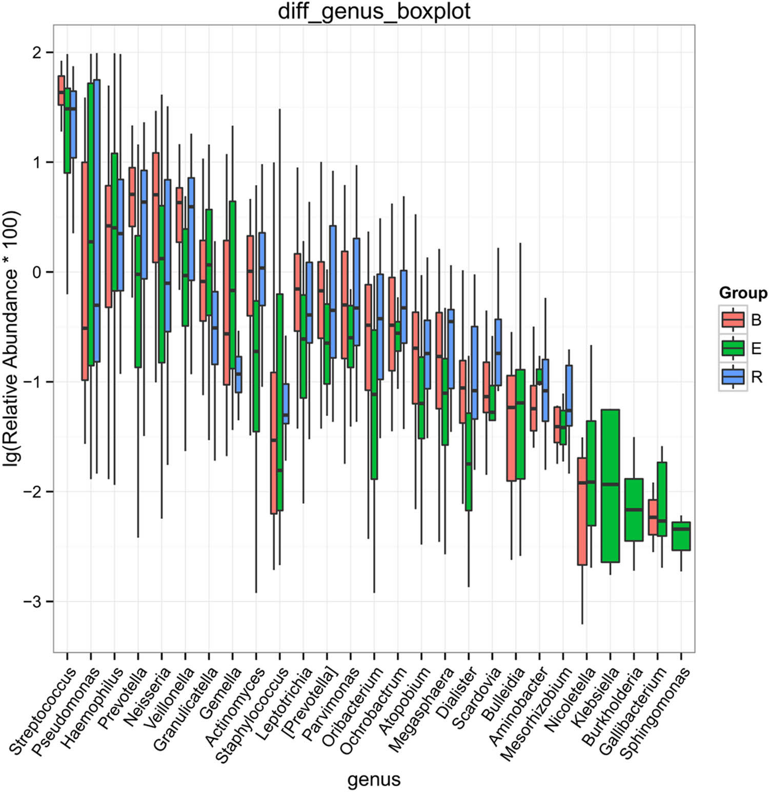 Figure 7
Boxplot of the differentially abundant genera (top 10) among the three groups. B, baseline; E, exacerbation; R, recovery.