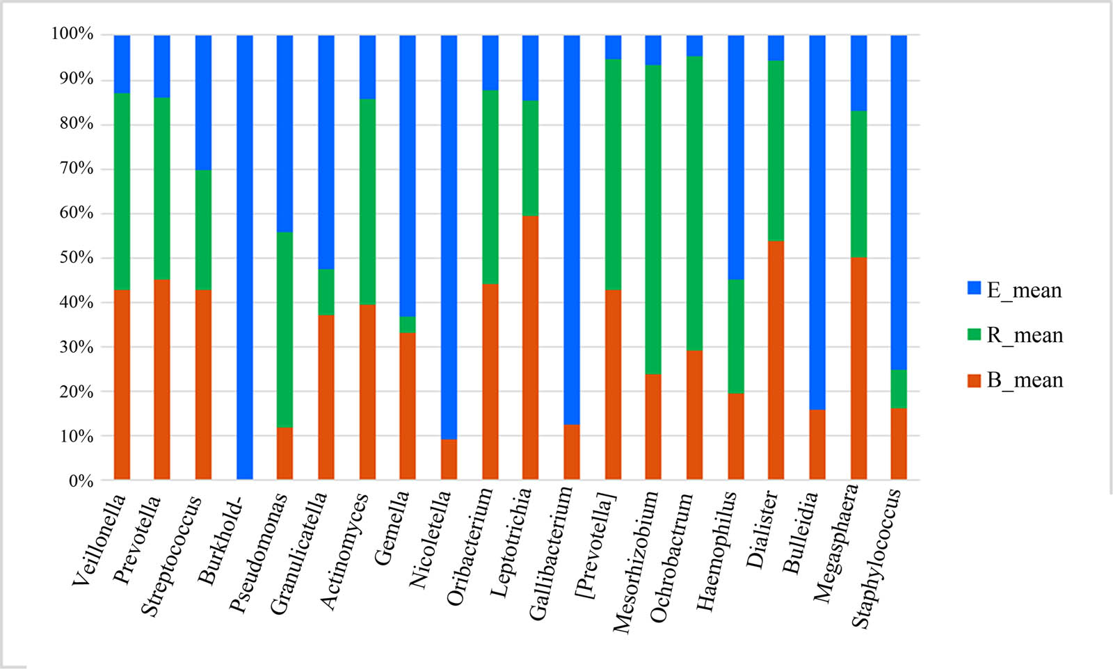 Figure 8
Stacked histogram of the differentially abundant genera among the three groups (percentage). B, baseline; E, exacerbation; R, recovery.