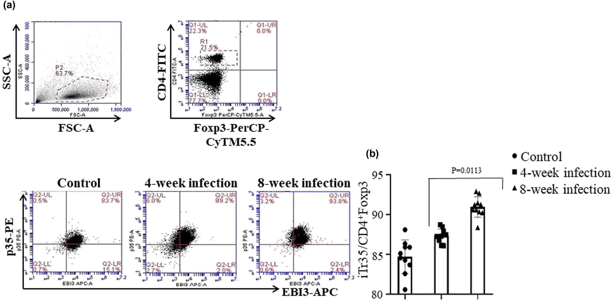 Figure 4
FCM analysis of iTr35 cell subset. (a) The figure represents the iTr35 cell subset in the spleen cells of mice via tail vein injection of attenuated Mtb strain H37Ra at 4 or 8 weeks post-infection. (b) The statistical analysis of total numbers of the iTr35 cell subset in the different group mice analyzed by FCM. The data represent mean ± SD (n = 10), referring to the differences as shown.