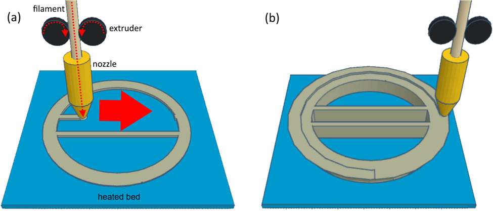Figure 1
Three-dimensional printer principle. Filaments are made of polymer that is easy to melt by heat, such as PLA and ABS. They are loaded by an extruder with constant speed, and they pass through a heated nozzle. With the movement of the nozzle, a thin layer is drawn. The first layer is drawn on a heated bed (a). The heated bed stabilizes the forming model. Subsequent layers are drawn on the lower layer (b).