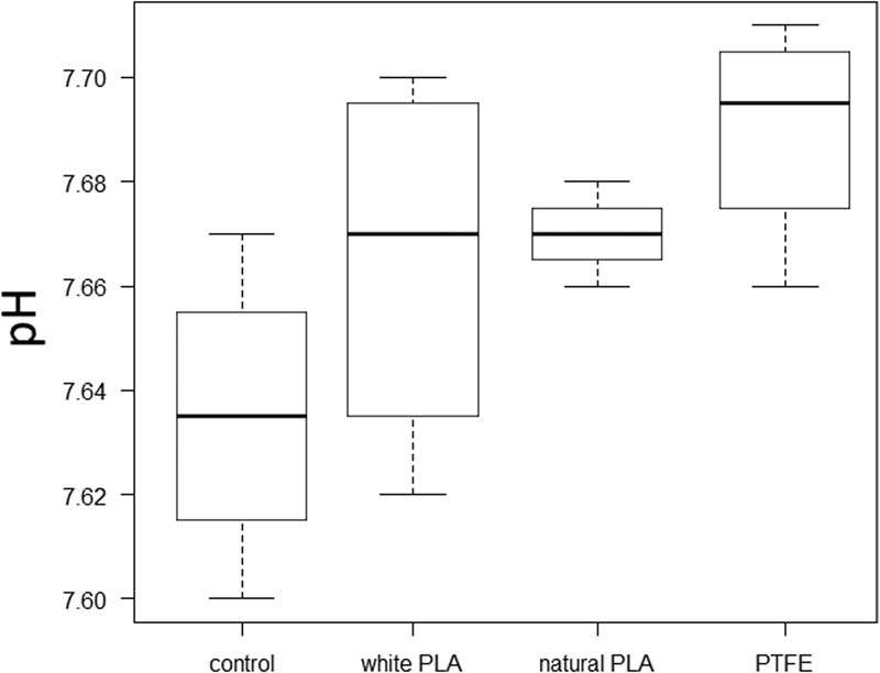 Figure 9
pH of each group. There was no significant difference in the comparison of each group.