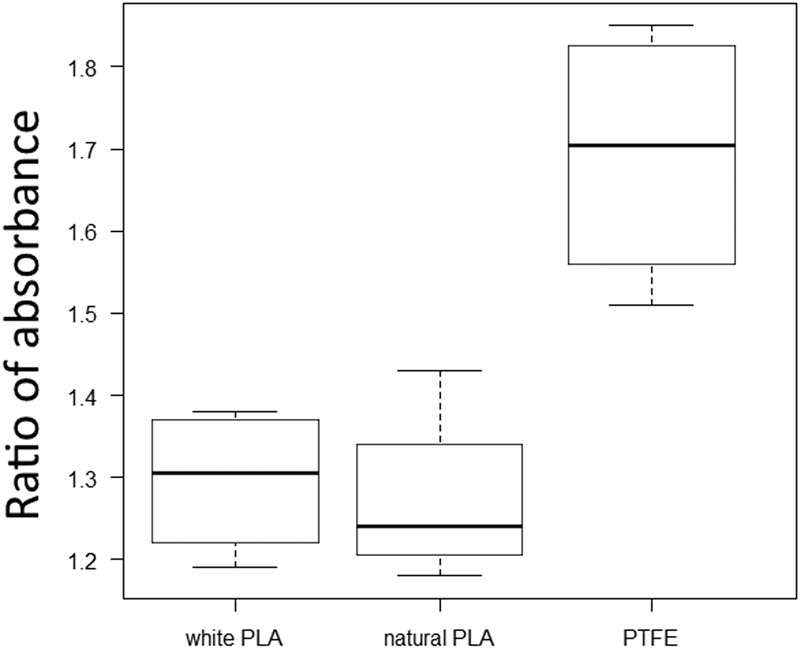 Figure 10
Ratio of absorbance of each group. There was a significant difference between the three groups (p = 0.0231), but not between each group. The larger the ratio, the larger the concentration difference, that is, less leakage.