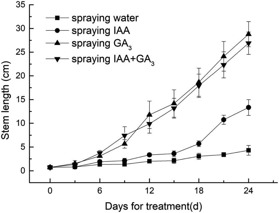 Figure 1 
                  Stem length changes after treatment with GA3 or IAA.
               