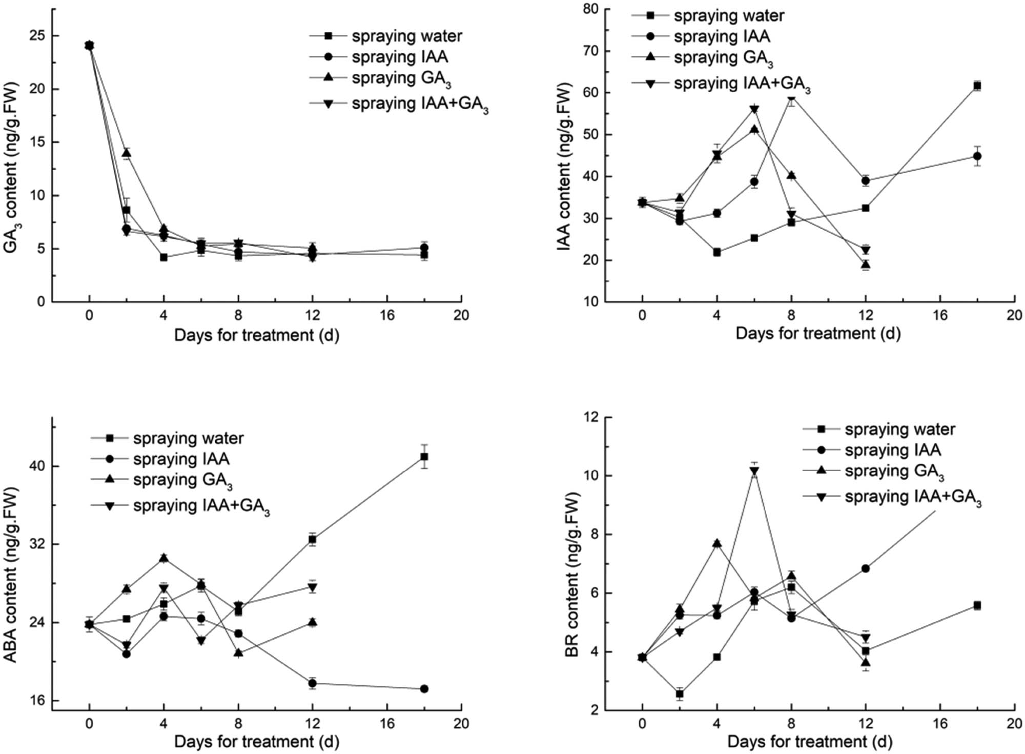 Figure 3 
                     Changes in endogenous hormones in the stems of lettuce after treatment with GA3 or IAA.
                  