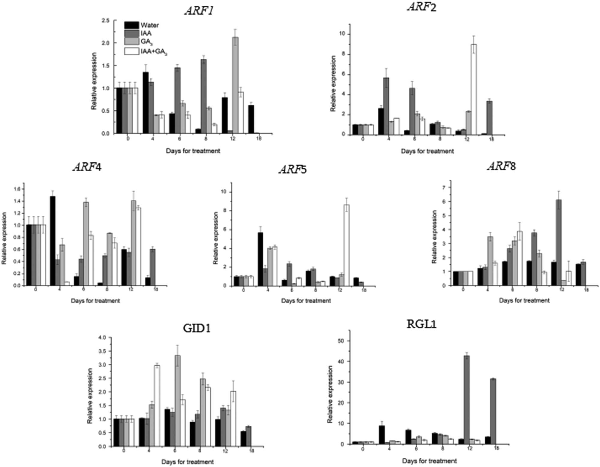 Figure 4 
            Analysis of the mRNA expression levels of auxin and gibberellin signal transduction-related genes during leaflet lettuce development after treatment with GA3 or IAA. Note：**indicates a significant difference at P ≤ 0.01, and *indicates a significant difference at P ≤ 0.05.111.
         