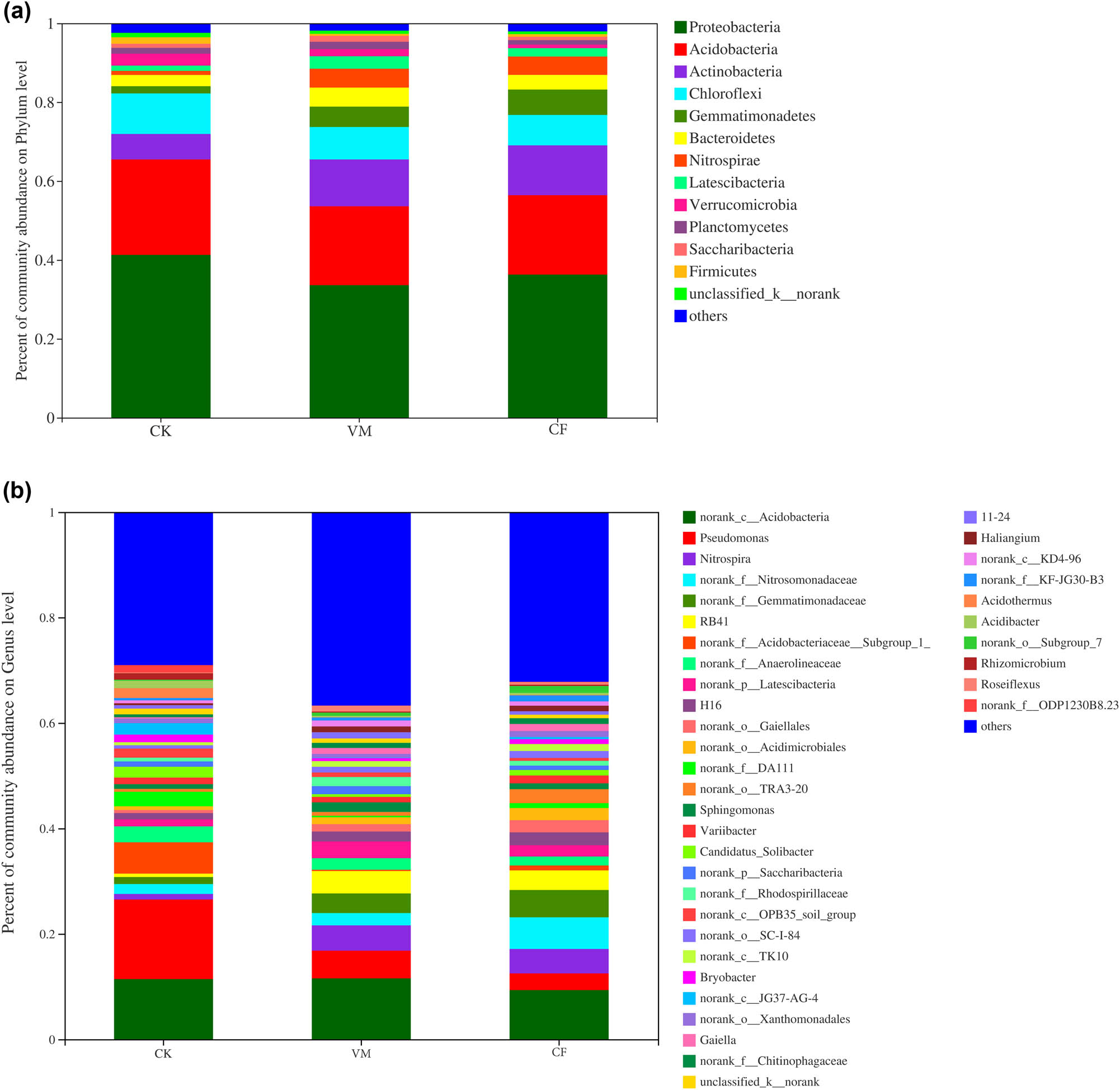 Figure 1
Relative abundance of soil bacterial phyla (a) and genera (b) in different treatments.