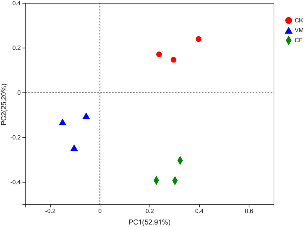 Figure 2
PCoA analysis of bacterial community structure in different fertilization treatments. Note: The β-diversity (changes in community structures) was calculated at the OTU level (97%) based on the Bray–Curtis dissimilarity index. CK: control; CF: chemical fertilizer; VM: vermicompost.