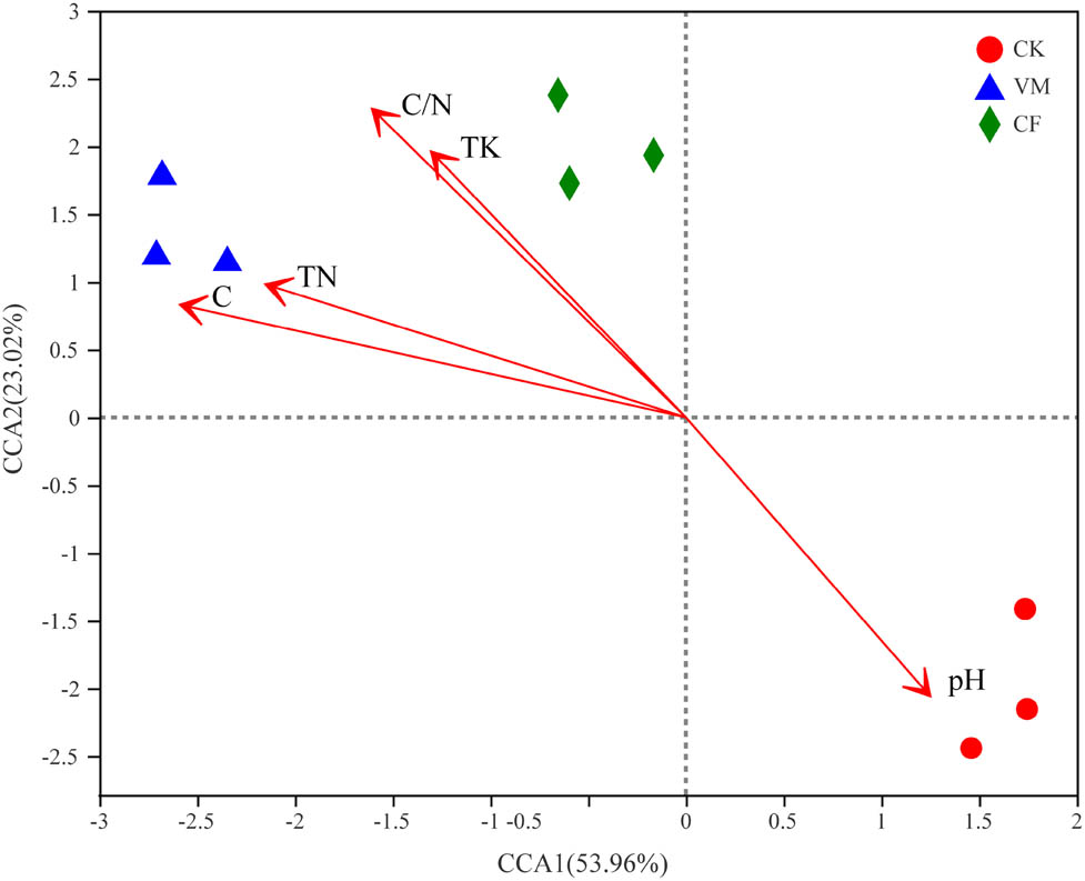 Figure 3
RDA of soil physico-chemistry properties and bacterial at OTU level. CK: control; CF: chemical fertilizer; VM: vermicompost.